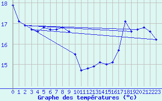 Courbe de tempratures pour Aytr-Plage (17)