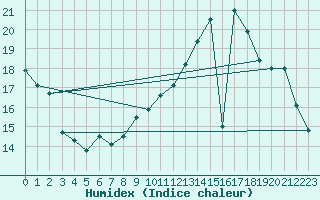 Courbe de l'humidex pour Petiville (76)