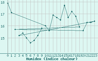 Courbe de l'humidex pour Motril