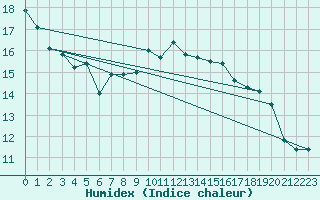 Courbe de l'humidex pour Schonungen-Mainberg