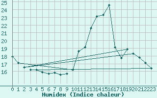 Courbe de l'humidex pour La Chapelle-Aubareil (24)