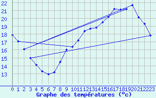 Courbe de tempratures pour Le Bourget (93)