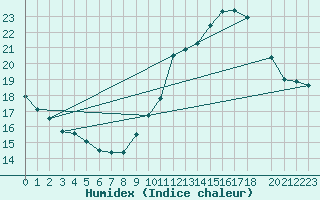 Courbe de l'humidex pour Sarzeau (56)