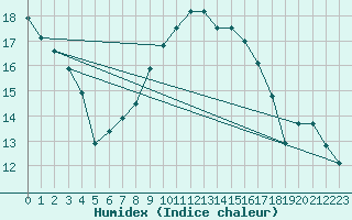 Courbe de l'humidex pour Pordic (22)