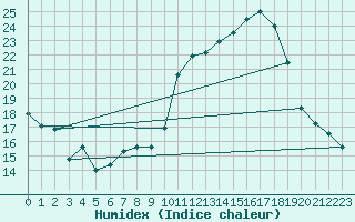 Courbe de l'humidex pour Frontenac (33)