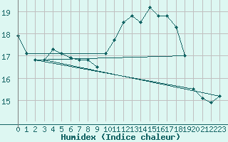 Courbe de l'humidex pour Savigny sur Clairis (89)