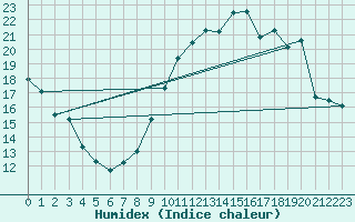 Courbe de l'humidex pour Le Mans (72)