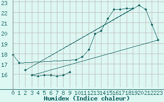 Courbe de l'humidex pour Adast (65)