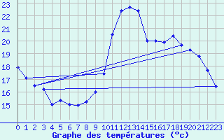 Courbe de tempratures pour Bustince (64)