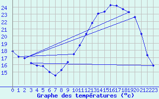 Courbe de tempratures pour Snezergues (15)