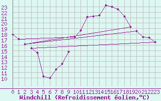 Courbe du refroidissement olien pour Grenoble/St-Etienne-St-Geoirs (38)