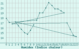 Courbe de l'humidex pour Laragne Montglin (05)