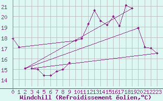 Courbe du refroidissement olien pour Evreux (27)