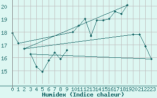 Courbe de l'humidex pour Mumbles