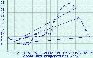 Courbe de tempratures pour Cerisiers (89)