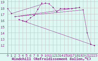 Courbe du refroidissement olien pour Maastricht / Zuid Limburg (PB)
