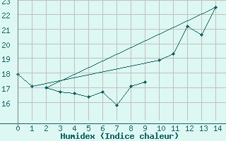 Courbe de l'humidex pour Offenbach Wetterpar