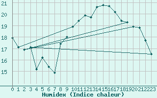 Courbe de l'humidex pour Lanvoc (29)