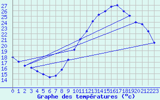 Courbe de tempratures pour Saint-Auban (04)