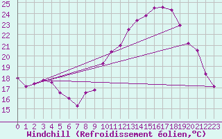 Courbe du refroidissement olien pour Angoulme - Brie Champniers (16)