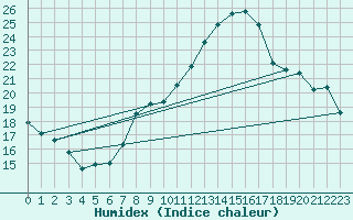 Courbe de l'humidex pour Oron (Sw)