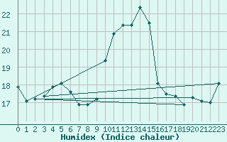 Courbe de l'humidex pour Ile Rousse (2B)