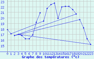 Courbe de tempratures pour Liefrange (Lu)