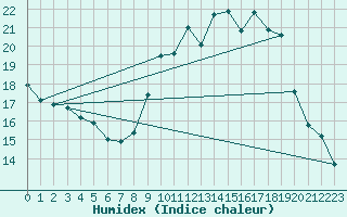 Courbe de l'humidex pour Eygliers (05)