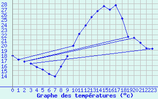 Courbe de tempratures pour Brigueuil (16)