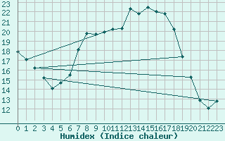 Courbe de l'humidex pour Angermuende