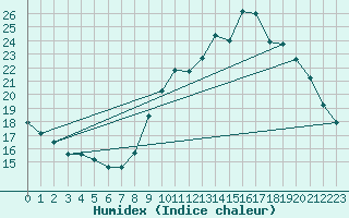 Courbe de l'humidex pour Verneuil (78)