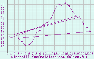 Courbe du refroidissement olien pour Engins (38)