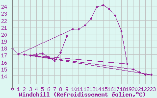 Courbe du refroidissement olien pour Luzinay (38)