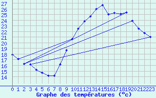 Courbe de tempratures pour Gourdon (46)