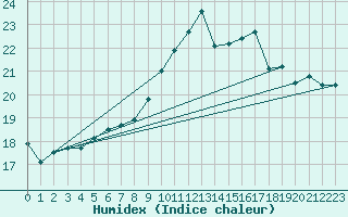 Courbe de l'humidex pour Kuemmersruck
