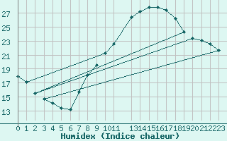 Courbe de l'humidex pour Llerena