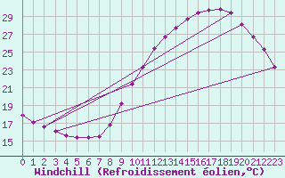 Courbe du refroidissement olien pour Nonaville (16)