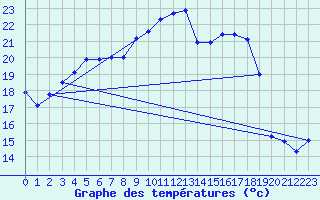 Courbe de tempratures pour Cap Corse (2B)
