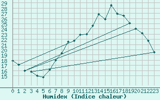 Courbe de l'humidex pour Charlwood