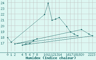 Courbe de l'humidex pour Bielsa