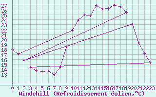 Courbe du refroidissement olien pour Epinal (88)