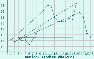 Courbe de l'humidex pour Lille (59)