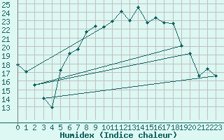 Courbe de l'humidex pour Aadorf / Tnikon