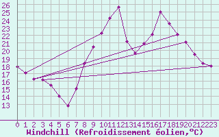 Courbe du refroidissement olien pour Dijon / Longvic (21)