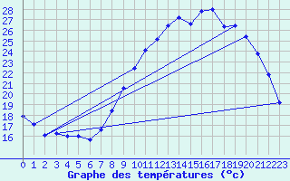 Courbe de tempratures pour Nmes - Courbessac (30)