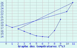 Courbe de tempratures pour Variscourt (02)