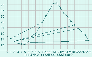 Courbe de l'humidex pour Lerida (Esp)