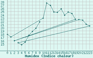 Courbe de l'humidex pour Neuchatel (Sw)