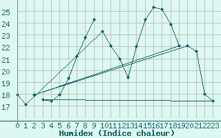 Courbe de l'humidex pour Courtelary