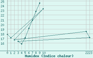 Courbe de l'humidex pour Leek Thorncliffe